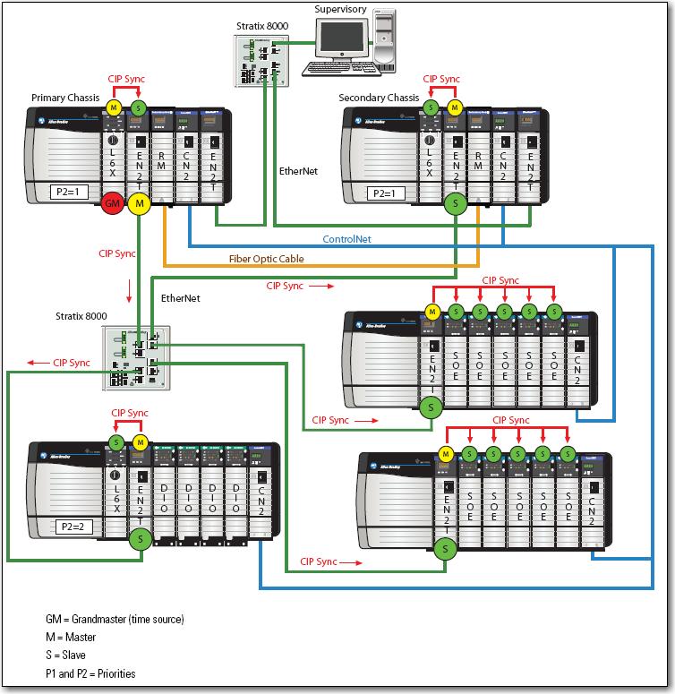Configurar rede Ethernet/IP Capítulo 4 Essa figura mostra um exemplo de sistema de redundância aprimorada (revisão 19.052 ou posterior) usando a tecnologia CIP Sync.