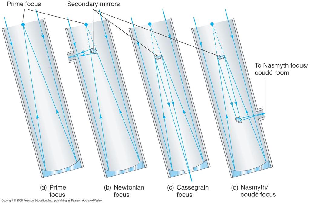 Tipos de telescópios refletores: óptica Espelho secundário Foco Cassegrain: bom para