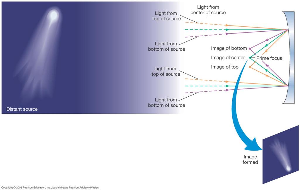 Telescópios Refletores Luz vinda de diferentes pontos de um