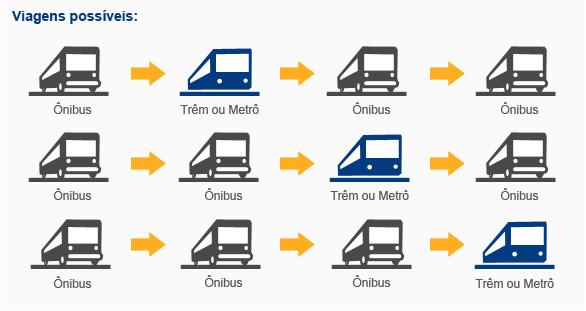 Já presente em São Paulo, permite ao usuário tomar várias conduções pelo preço de uma só e oferece a possibilidade