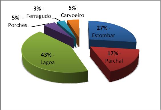 Unidade de Ação Social e Saúde População residente empregada por setor de atividade TOTAL SETOR PRIMÁRIO SETOR SECUNDÁRIO