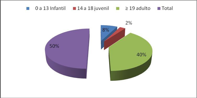 Rede Social Lagoa 78 POPULAÇÃO INSCRITA POR PROGRAMA DE SAÚDE LAGOA Fonte: Grupo da Saúde, Rede Social de Lagoa (Anexo 4) 79 TAXA DE COBERTURA DE SAÚDE INFANTIL E JUVENIL - 2010 TAXA DE COBERTURA DE