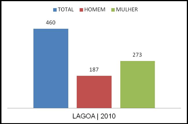 Rede Social Lagoa 104 BENEFICIÁRIOS DE SUBSÍDIO DE DESEMPREGO, SEGUNDO SEXO 2010 SEXO UNIDADE Nº TOTAL H M TOTAL NOVOS BENEFICIÁRIOS TOTAL NOVOS BENEFICIÁRIOS CONTINENTE 558 807 270 751 99 855 288