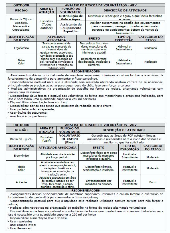 As análises de riscos de voluntários - ARV foram divulgadas para os voluntários através de informativos impressos e mídia digital, bem como pela equipe de Saúde e Segurança do Trabalho durante as