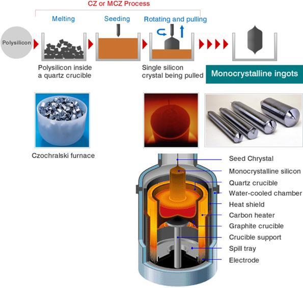 Silício Wafer Slicing Método Czochralski: O cristal de silício puro é