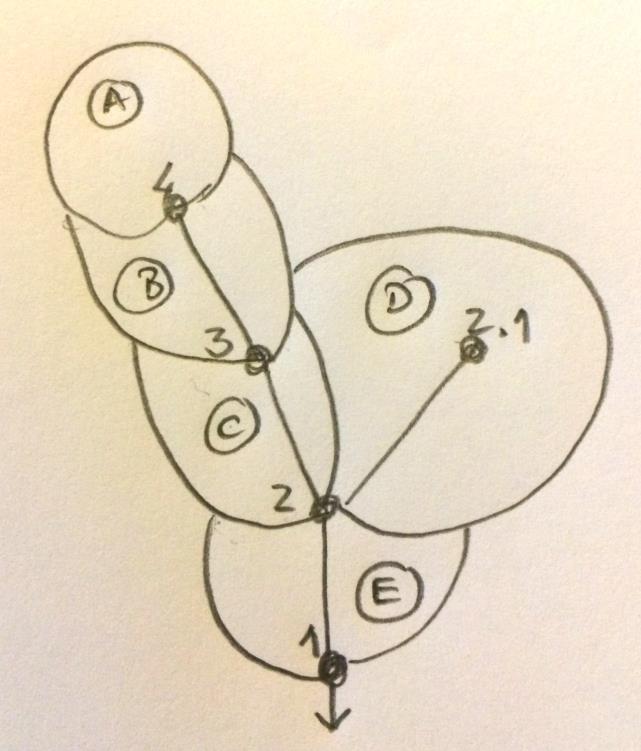 Problem II (4,0 p.) Consider the stormwater drainage system presented in Figure 2 toguether with the caracteristics of the sub-basins presented in the table (area and rational formula coeficient).