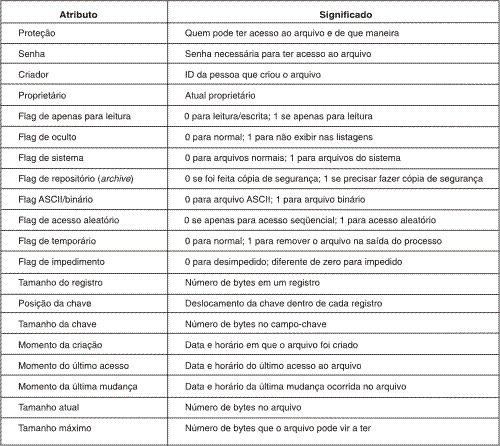 Atributos de Arquivos (meta-dados) Atributos são metadados contendo informações para