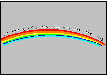 Fig. 5 Direção de polarização do arco-íris.