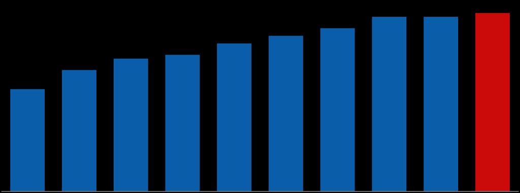 CRESCIMENTO DO CRÉDITO CONSIGNADO NO BRASIL Consignado Vs PIB 3,2% 3,5% 3,6% 3,9% 4,1% 4,3% 4,6% 4,6% 4,7% 2,7% Dez-08 Dez-09 Dez-10 Dez-11