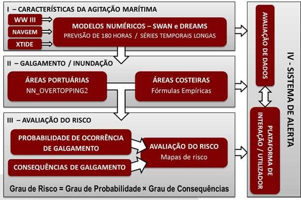 O papel do LNEC Áreas de intervenção / Metodologias Apoio ao projeto das obras/investigação Caracterização e simulação da agitação marítima Comportamento de estruturas marítimas Comportamento de