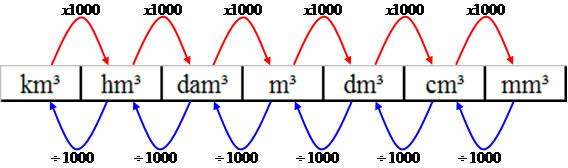 Matemática VOLUME DEFINIÇÃO As medidas de volume possuem grande importância nas situações envolvendo capacidades de sólidos.