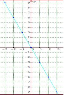 Exemplo 2: f(x) = 3x Nesse caso, os valores de x aumentam e