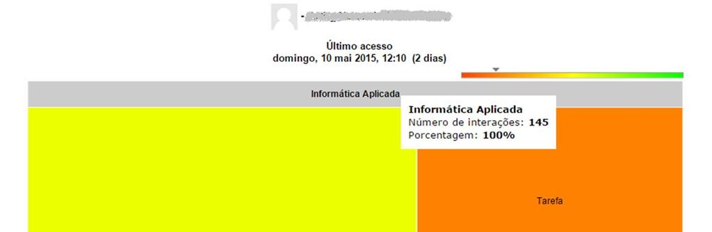 Figura 5 -Treemap das interações de um aluno na visão inicial Tabela 3 Interações pelo modo de acesso Turma 3 Aluno Web Smartphone Tablet Total de Interações Aluno 1 0 0 0 0 Aluno 2 0 0 0 0 Aluno 3 7