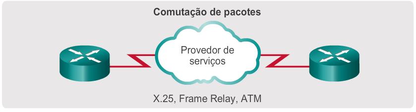 Protocolos de Encapsulamento WAN A comutação de pacotes é a técnica que envia uma mensagem de dados dividida em pequenas unidades chamadas de pacotes.