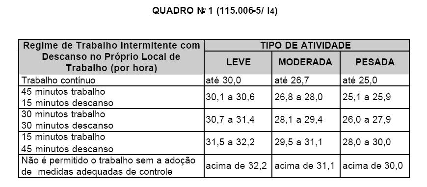 Para o regime de trabalho verificado, e a atividade desenvolvida e classificada conforme tabela nº 1 do anexo 3 da NR-15 obtém-se IBUTGmáximo 28,0.