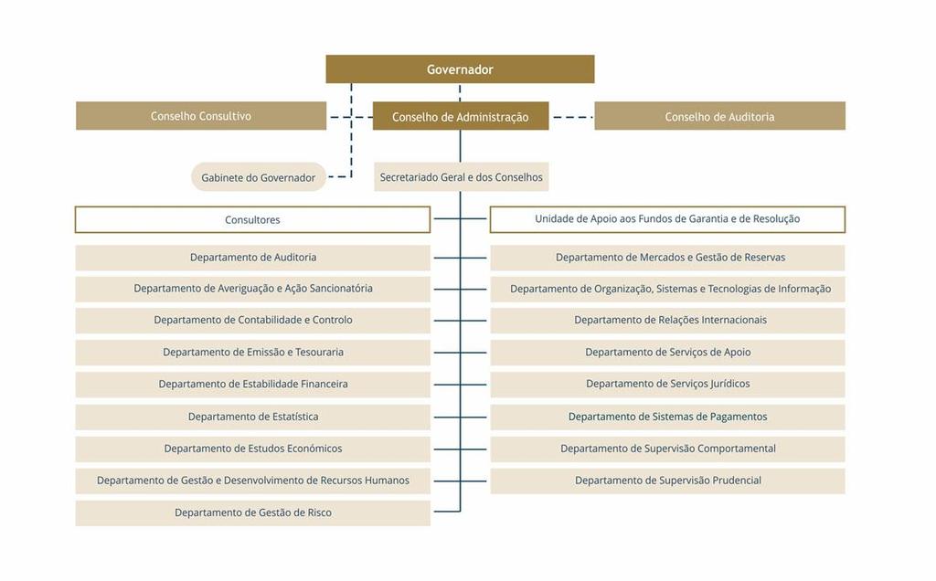 Estrutura organizativa Funções Execução da política monetária Gestão de ativos e reservas (país e BCE) Regulação e supervisão do sistema financeiro Autoridade macroprudencial Autoridade de