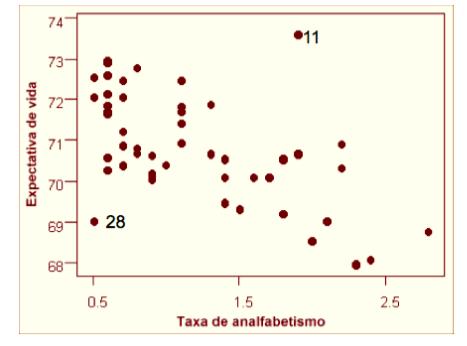 Exemplo: Considere as duas variáveis abaixo observadas em 50 estados norte-americanos.