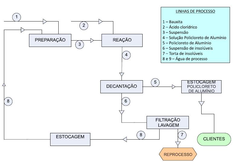 Folha: 6/29 Fluxograma do Processo de Hipoclorito de