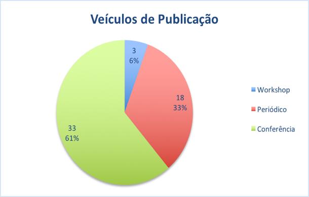Figura 3.3 - Tipo de veículo de publicação dos estudos selecionados.