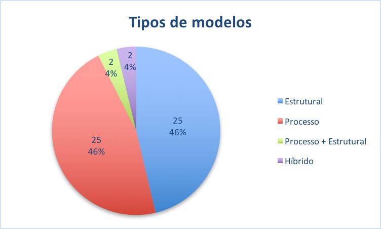 as relações entre os padrões. Os 8% de estudos restantes (4 estudos) apresentam modelos para representar o processo de seleção dos padrões e também as relações existentes entre eles.