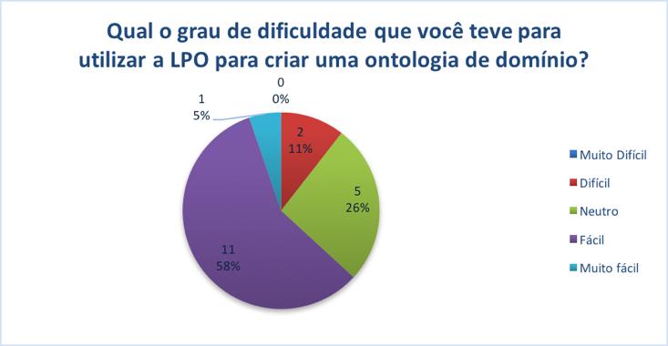 Foi solicitada aos participantes a identificação de possíveis melhorias na representação da LPO.