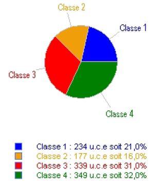 246 Observa-se que a classe quatro deteve o maior número de UCE, 349, o que representa 31,76% do total, com 147 palavras analisáveis.