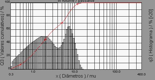 8 Fig. 10: Distribuição de tamanho de partículas para La 0,85 Sr 0,15 calcinado a 950ºC/4h.