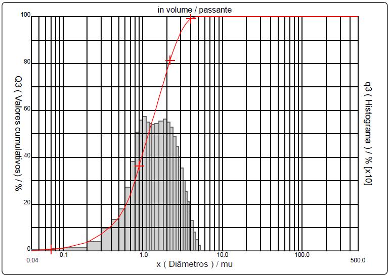 As Figuras 10 e 11 apresentam as curvas de distribuição granulométrica do SrTiO 3 comercial e sintetizado após calcinação a 1000ºC/6