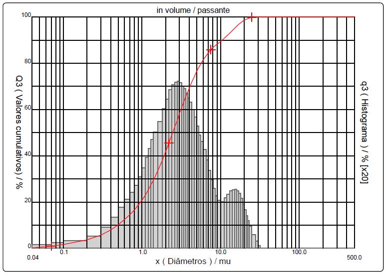 A curva de distribuição granulométrica do SrTiO 3 comercial (Figura 10) mostra um diâmetro mediano de 1,39 m.