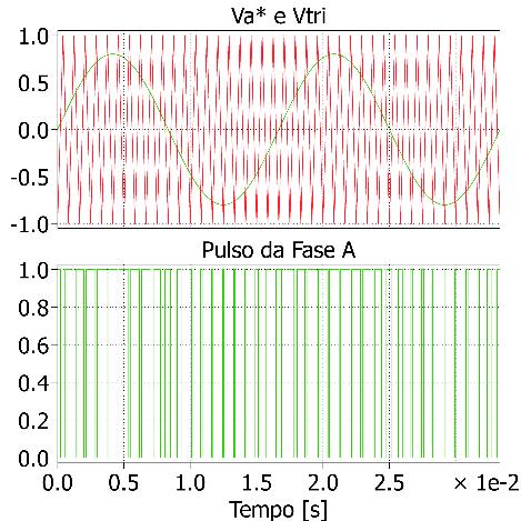 compara o sinal senoidal a qual deseja-se sintetizar