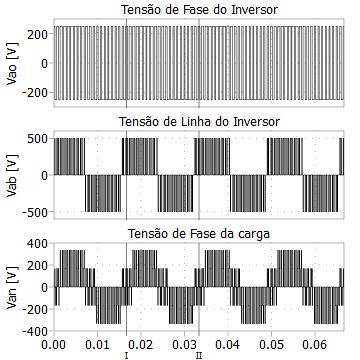 Exemplo: Amplitude da referência igual a amplitude da portadora,