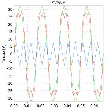 Estratégias de modulação: SVPWM A técnica de modulação conhecida como Space Vector PWM (SVPWM) baseia-se na teoria de fasores espaciais e associa à cada estado de condução das