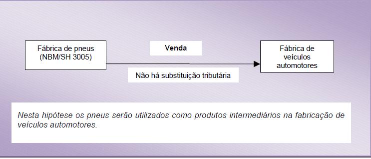 61 Inaplicabilidade da Substituição Tributária 264, I - Quando o produto é destinado a utilização em processo de industrialização.