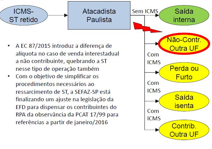 88 Substituição Tributária Novas Regras - 2016