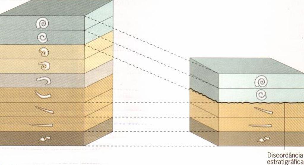 Discordâncias estratigráficas ou lacunas: Consistem nas grandes continuidades no registo geológico, marcadas pela ausência de