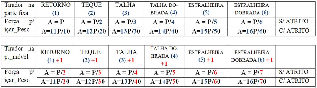 Tabela considerando 10% de resistência por perna.