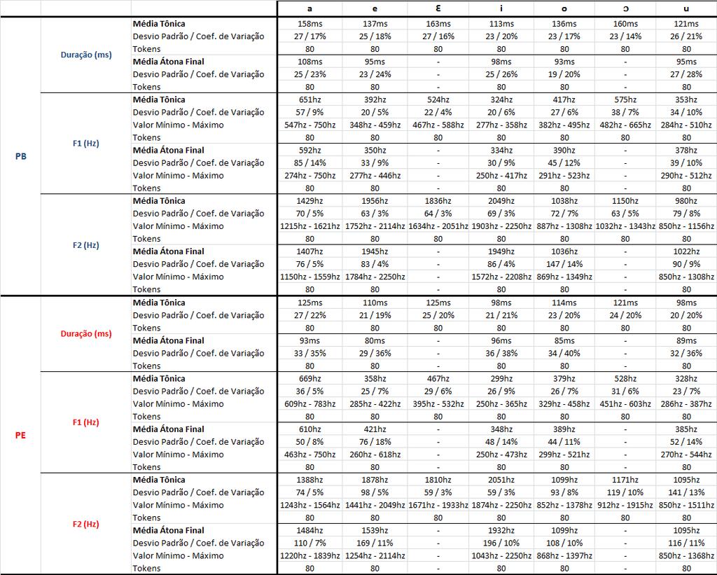 101 normalização de medidas de frequências de formantes que minimize os aspectos anátomo-fisiológicos (conforme já exposto na Seção 6.2.1.3).