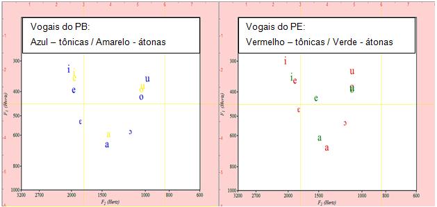 110 F1/u/ átono final (385hz) F1/u/ tônico (328hz) t(79)=8,63; p<0,05 F2 /u/ átono final (1095hz) F2/u/ tônico (1095hz) t(79)=0,02; p>0,05 F1/e/ átono final (421hz) F1/i/ átono final (348hz)