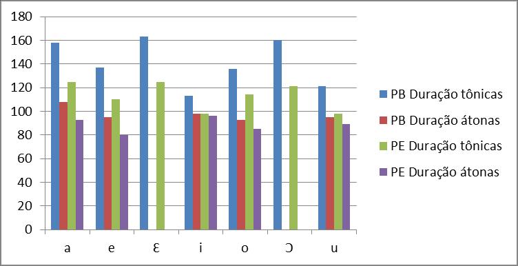 114 Gráfico 1 Durações das vogais do PB e do PE em posição tônica e átona final. No Gráfico 1, no eixo vertical, têm-se os valores de duração em milissegundos (ms) e, no eixo horizontal, as vogais.