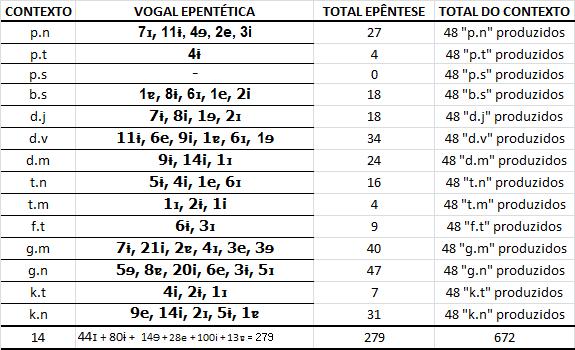 123 Agora, passando para a ocorrência de epêntese no português brasileiro, vese que a frequência de ocorrência é bem maior do que na variante europeia e atinge maior número de sequências