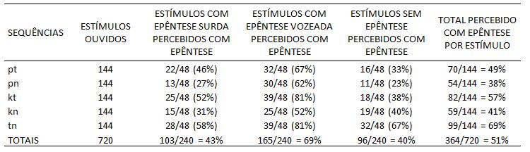 149 heterossilábicas mediais [pn, pt, ps, bs, dj, dv, dm, tn, tm, ft, gm, gn, kt, kn].