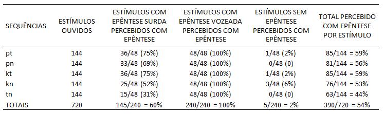 153 Retomando os dados de produção para esta sequência, recorda-se que, mesmo quando os mesmos sujeitos que realizaram o teste de percepção não incorreram em epêntese vozeada, palatalizaram a