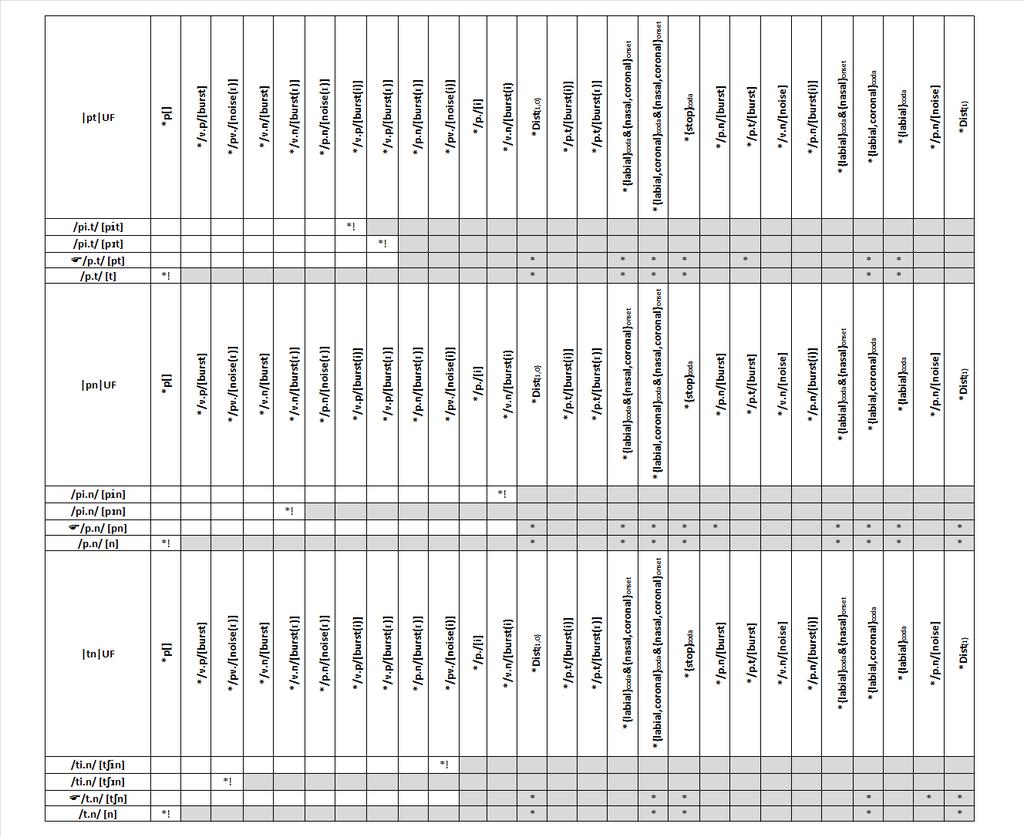 Tableau 6 Implementação fonética para