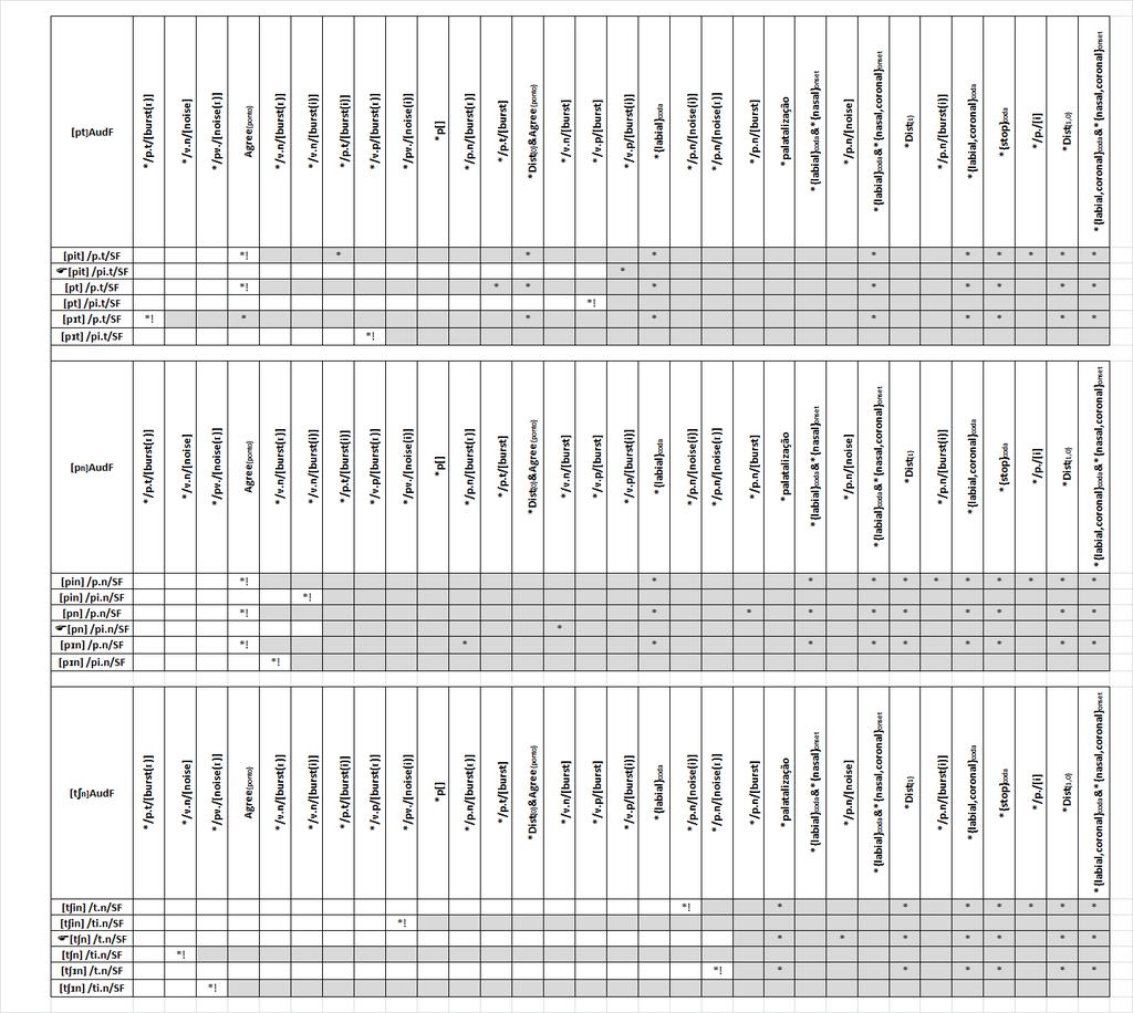 Tableau 8 Percepção para os