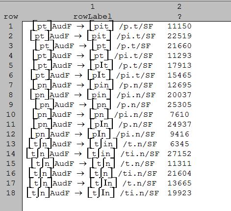 217 fundamental no módulo do reconhecimento fonológico. A Figura 36, a seguir, trata da distribuição probabilística dos outputs (output distributions).