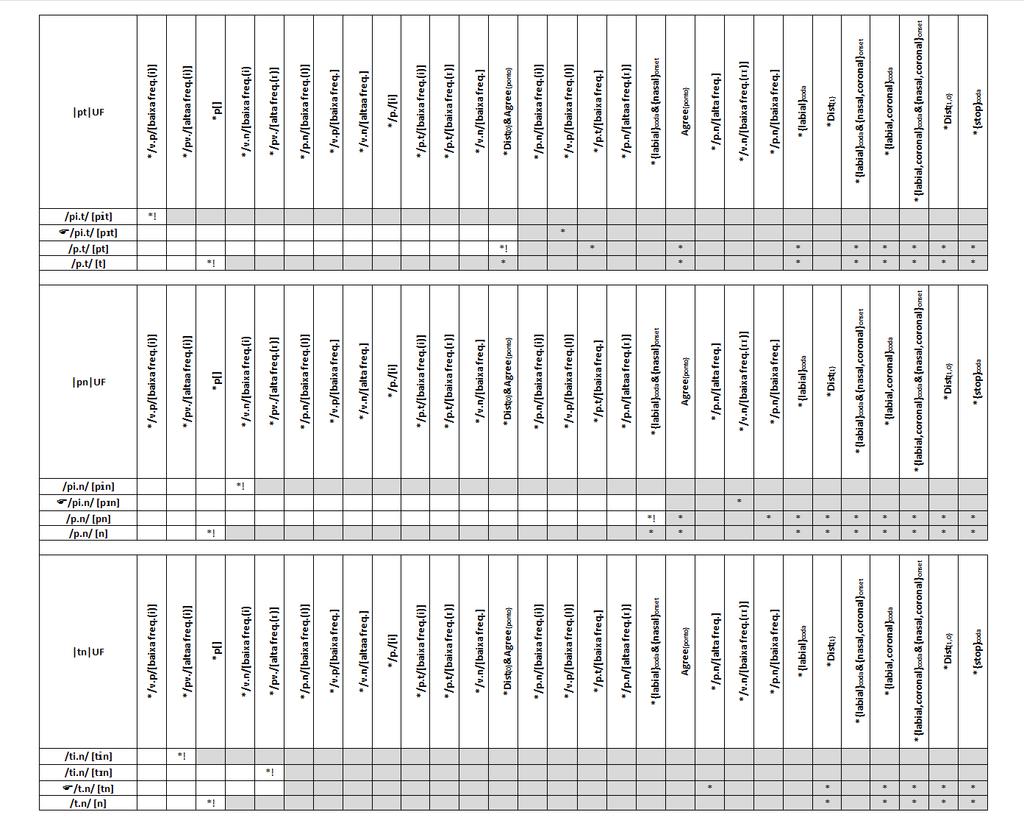 Tableau 13 Implementação fonética para