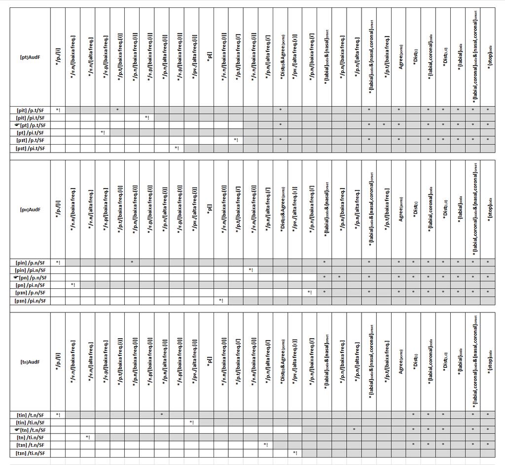 Tableau 15 Percepção para os