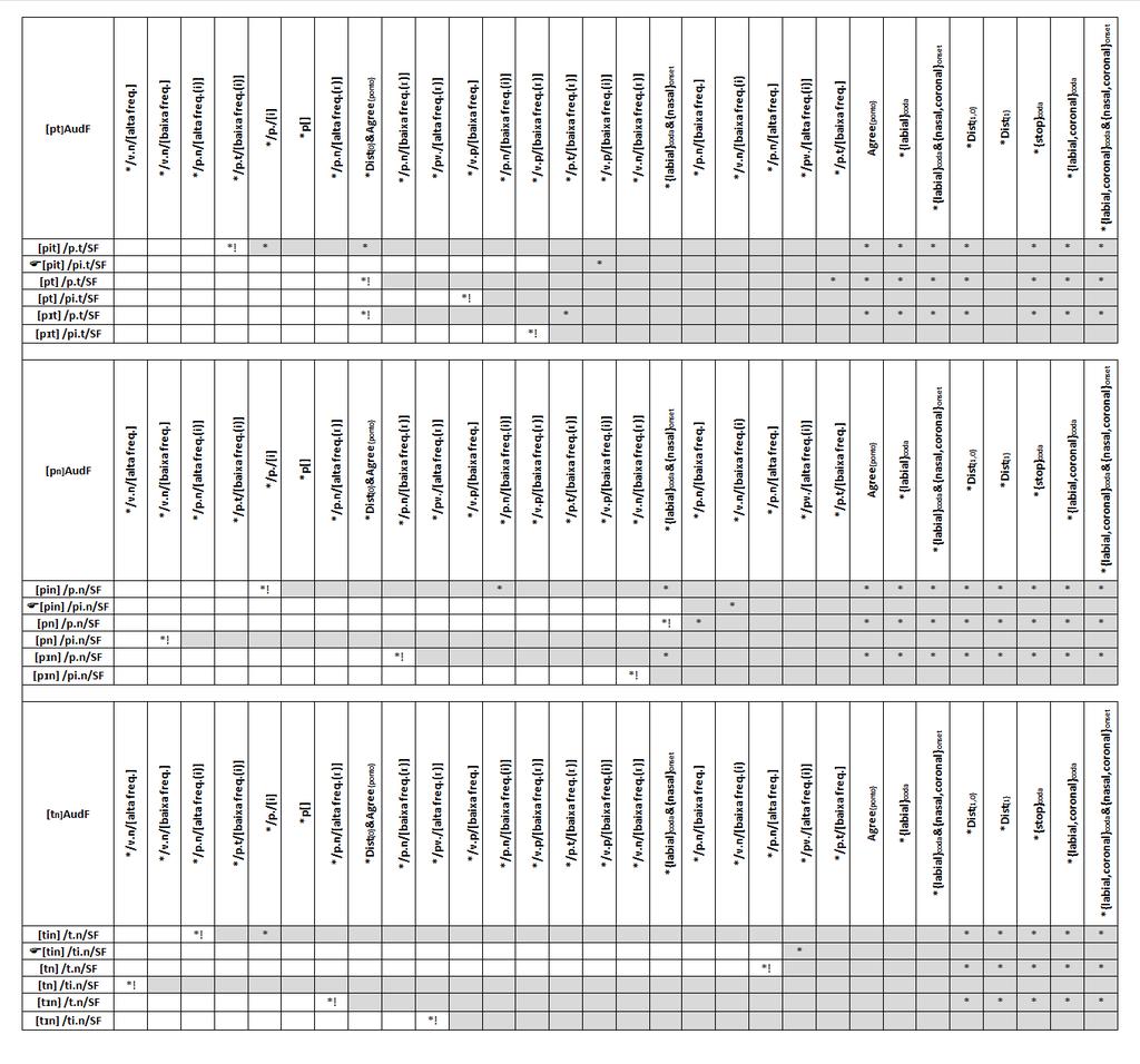 Tableau 16 Percepção para os