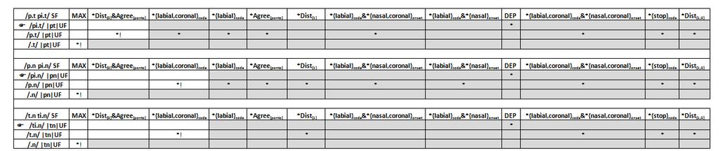 251 Tableau 17 79 Reconhecimento para os outputs /pi.n/ pn, /pi.t/ pt e /ti.n/ tn, no PE.