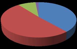 Gráfico 2: Quantidade dos textos opinativos com posição explícita publicados em função da valência em relação às AARs 28; 9% 5; 1% 122; 39% favorável 161; 51% contrário ambivalente neutro * N = 316